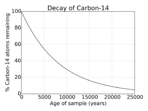 Radioactive decay of Carbon graph