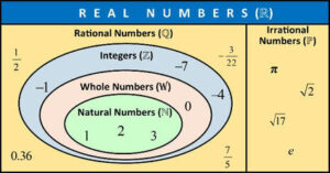 real numbers diagram